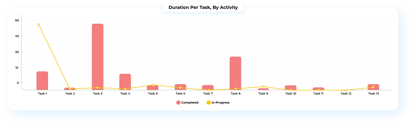 Duration Per Task Analytics